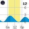 Tuckerton Creek entrance tide chart for Tuesday, December 12, 2023