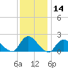Tuckerton Creek entrance tide chart for Thursday, December 14, 2023