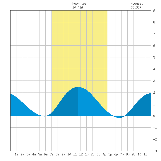 Tuckerton Creek entrance tide chart for Saturday, December 16, 2023