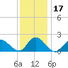 Tuckerton Creek entrance tide chart for Sunday, December 17, 2023