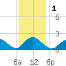 Tuckerton Creek entrance tide chart for Friday, December 1, 2023