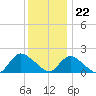 Tuckerton Creek entrance tide chart for Friday, December 22, 2023