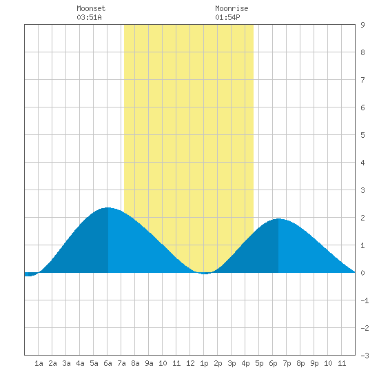 Tuckerton Creek entrance tide chart for Saturday, December 23, 2023