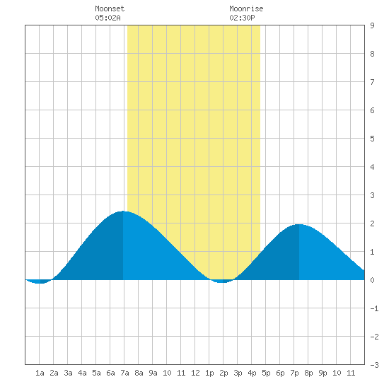 Tuckerton Creek entrance tide chart for Sunday, December 24, 2023