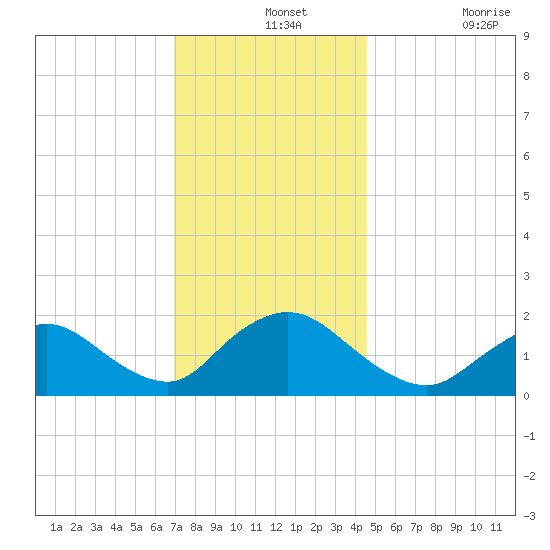 Tuckerton Creek entrance tide chart for Saturday, December 2, 2023