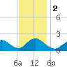 Tuckerton Creek entrance tide chart for Saturday, December 2, 2023