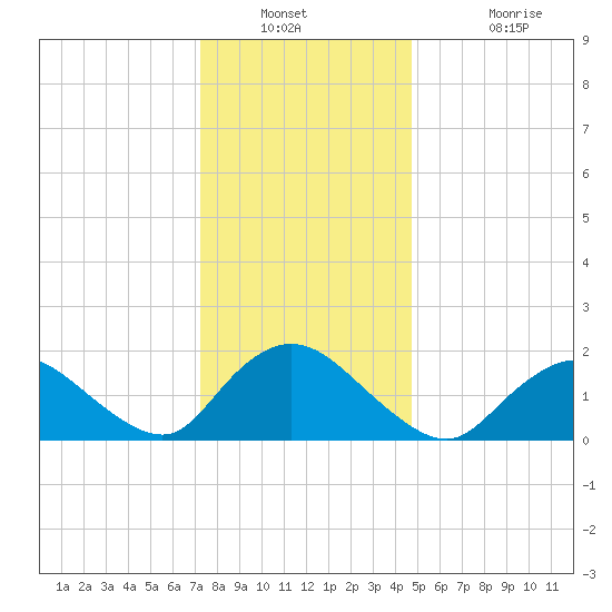 Tuckerton Creek entrance tide chart for Saturday, December 30, 2023