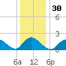 Tuckerton Creek entrance tide chart for Saturday, December 30, 2023