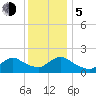 Tuckerton Creek entrance tide chart for Tuesday, December 5, 2023