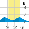 Tuckerton Creek entrance tide chart for Wednesday, December 6, 2023