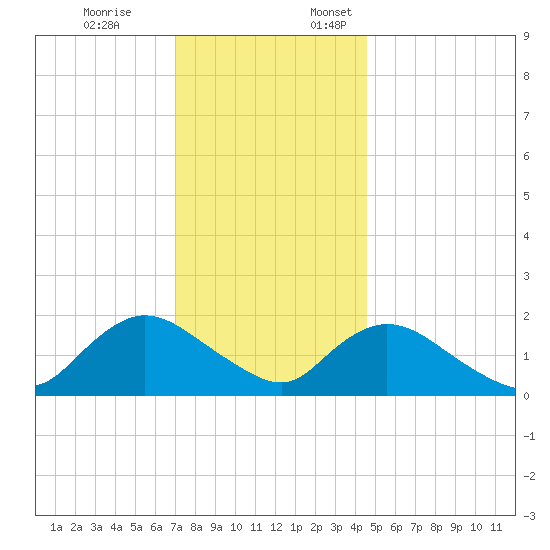 Tuckerton Creek entrance tide chart for Friday, December 8, 2023