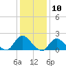 Tuckerton Creek entrance tide chart for Wednesday, January 10, 2024
