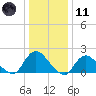 Tuckerton Creek entrance tide chart for Thursday, January 11, 2024