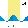 Tuckerton Creek entrance tide chart for Sunday, January 14, 2024