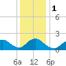 Tuckerton Creek entrance tide chart for Monday, January 1, 2024