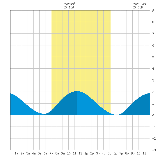 Tuckerton Creek entrance tide chart for Monday, January 29, 2024