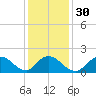 Tuckerton Creek entrance tide chart for Tuesday, January 30, 2024