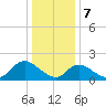 Tuckerton Creek entrance tide chart for Sunday, January 7, 2024