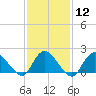 Tuckerton Creek entrance tide chart for Monday, February 12, 2024