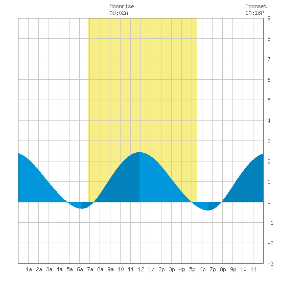 Tuckerton Creek entrance tide chart for Tuesday, February 13, 2024