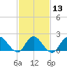 Tuckerton Creek entrance tide chart for Tuesday, February 13, 2024