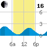 Tuckerton Creek entrance tide chart for Friday, February 16, 2024