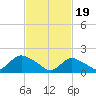 Tuckerton Creek entrance tide chart for Monday, February 19, 2024