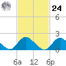 Tuckerton Creek entrance tide chart for Saturday, February 24, 2024