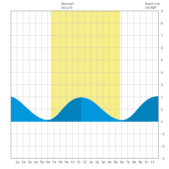 Tuckerton Creek entrance tide chart for Wednesday, February 28, 2024