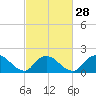 Tuckerton Creek entrance tide chart for Wednesday, February 28, 2024