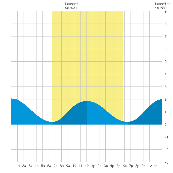 Tuckerton Creek entrance tide chart for Thursday, February 29, 2024
