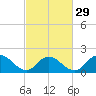 Tuckerton Creek entrance tide chart for Thursday, February 29, 2024