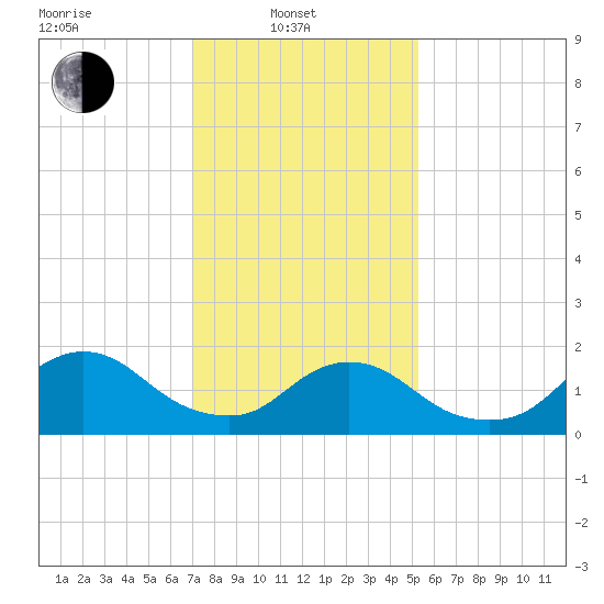 Tuckerton Creek entrance tide chart for Friday, February 2, 2024