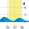 Tuckerton Creek entrance tide chart for Sunday, February 4, 2024
