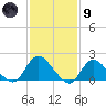 Tuckerton Creek entrance tide chart for Friday, February 9, 2024