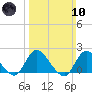 Tuckerton Creek entrance tide chart for Sunday, March 10, 2024