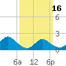 Tuckerton Creek entrance tide chart for Saturday, March 16, 2024