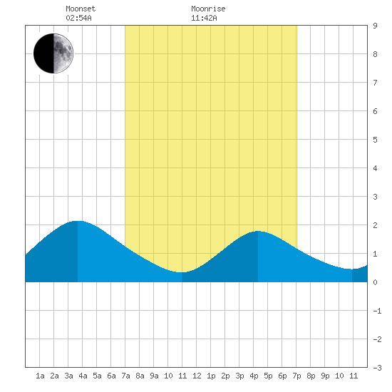 Tuckerton Creek entrance tide chart for Sunday, March 17, 2024