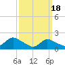 Tuckerton Creek entrance tide chart for Monday, March 18, 2024