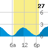 Tuckerton Creek entrance tide chart for Wednesday, March 27, 2024