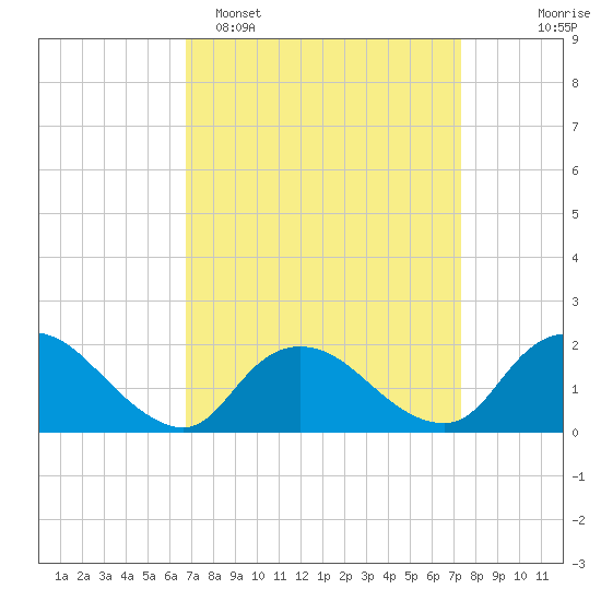 Tuckerton Creek entrance tide chart for Thursday, March 28, 2024