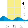 Tuckerton Creek entrance tide chart for Monday, March 4, 2024