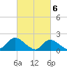 Tuckerton Creek entrance tide chart for Wednesday, March 6, 2024