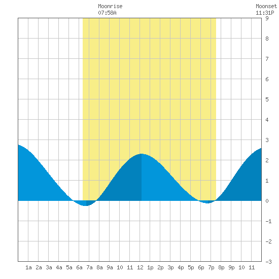 Tuckerton Creek entrance tide chart for Thursday, April 11, 2024