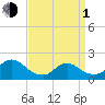 Tuckerton Creek entrance tide chart for Monday, April 1, 2024
