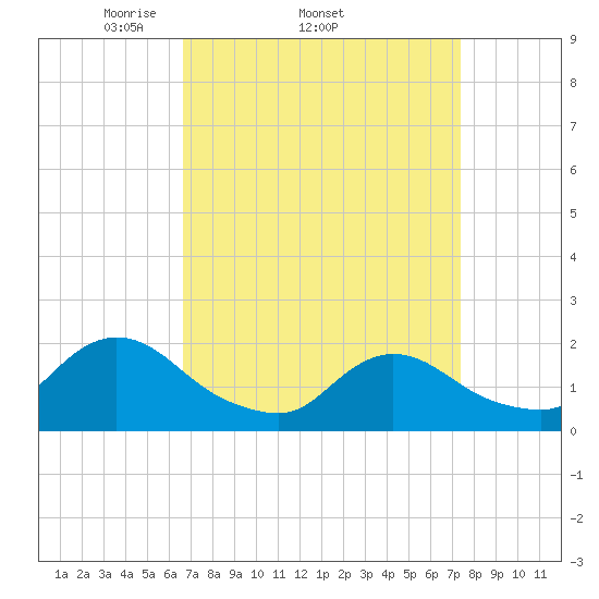 Tuckerton Creek entrance tide chart for Tuesday, April 2, 2024