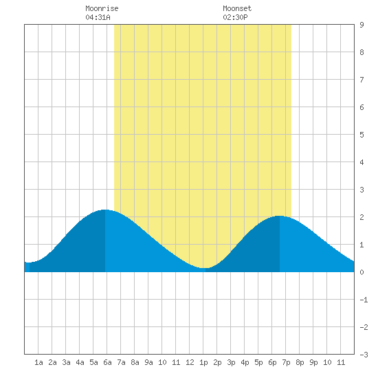 Tuckerton Creek entrance tide chart for Thursday, April 4, 2024