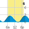Tuckerton Creek entrance tide chart for Saturday, April 6, 2024
