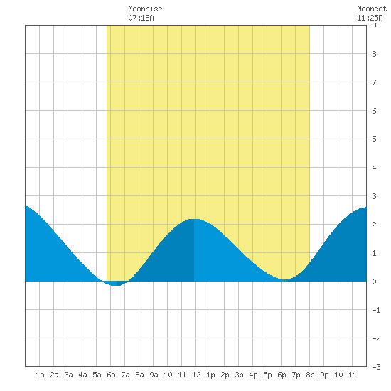 Tuckerton Creek entrance tide chart for Friday, May 10, 2024