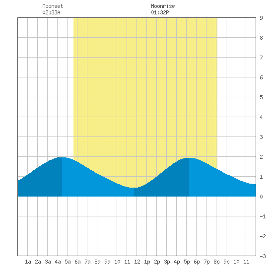 Tuckerton Creek entrance tide chart for Thursday, May 16, 2024